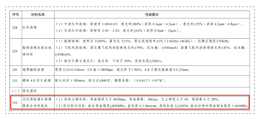 玻璃纖維國家政策