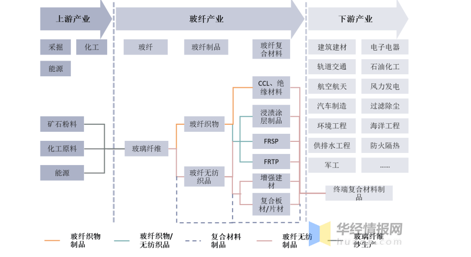 玻璃纖維上下游產業鏈