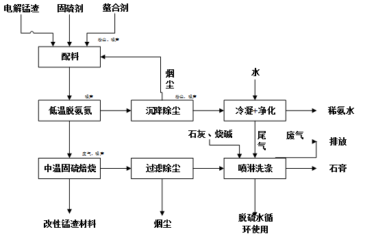 電石渣處理工藝技術流程