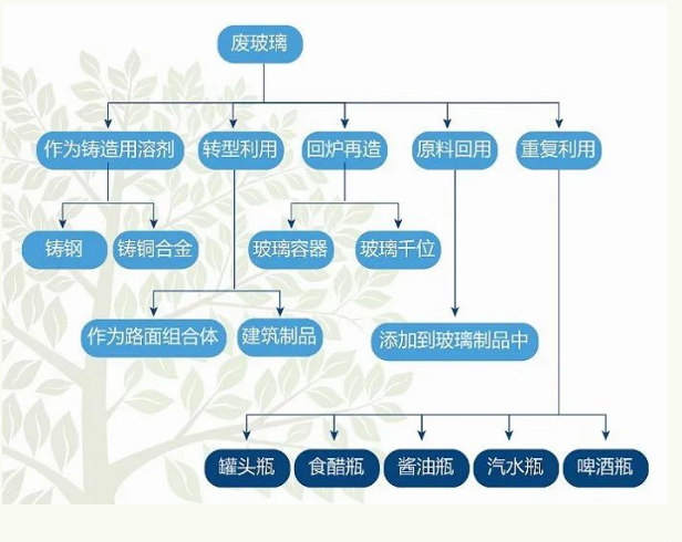 廢玻璃加工利用