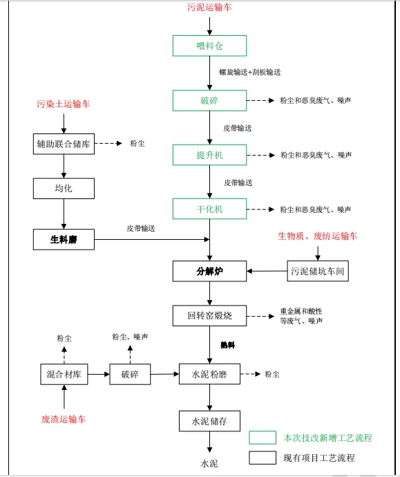 固廢礦生產水泥熟料工藝流程